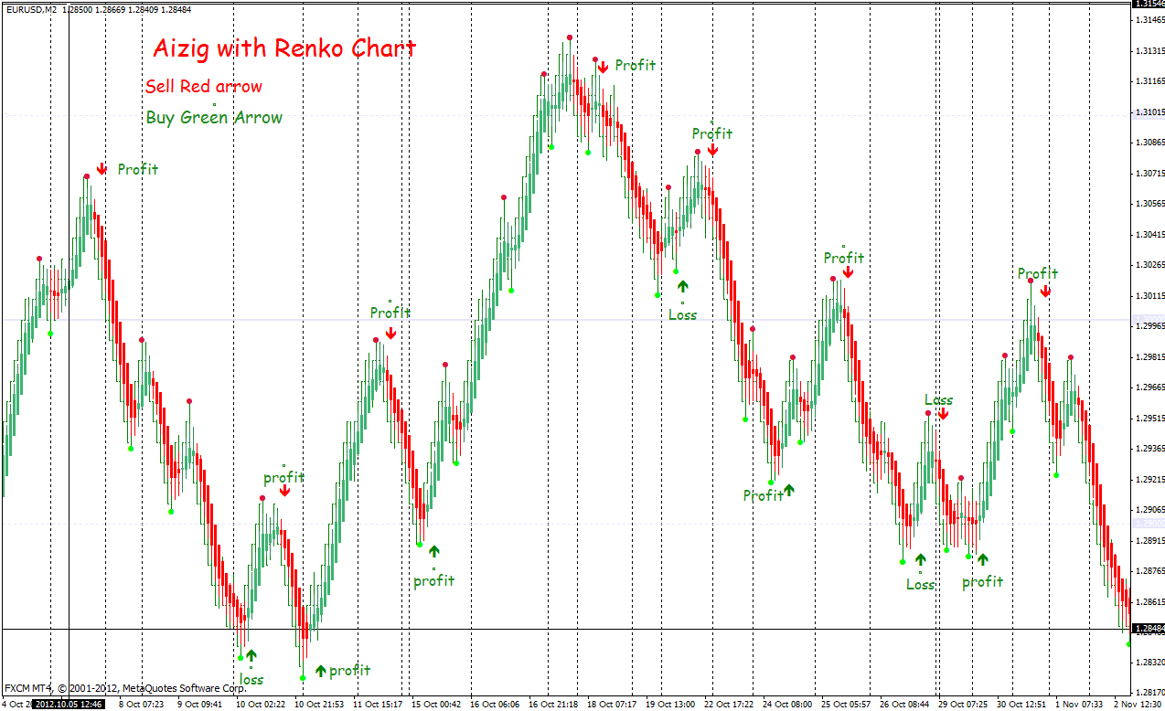 16 Renko Chart With!    Aizig Trading System Forex Strategies Forex - 